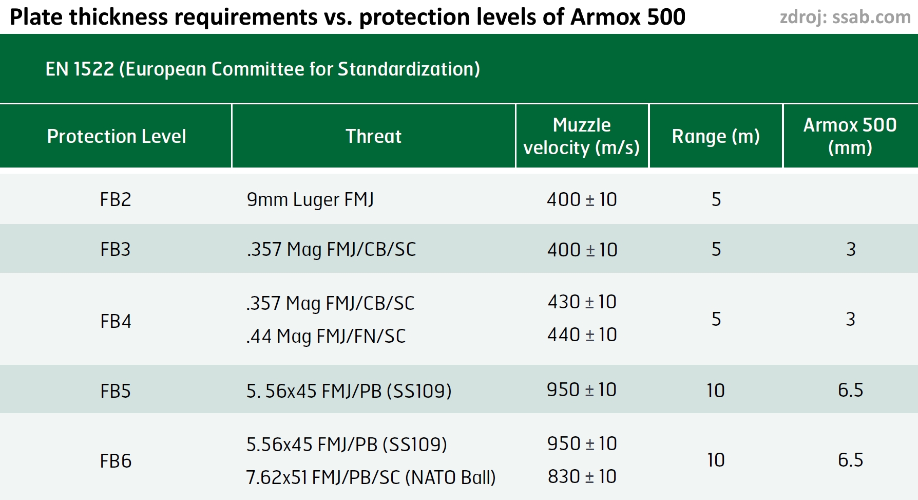 parametry Armox 500